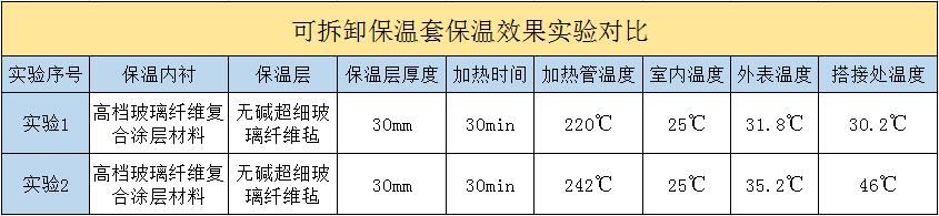 <a href=http://www.bgcj.net.cn/e/tags/?tagname=%E5%8F%AF%E6%8B%86%E5%8D%B8%E4%BF%9D%E6%B8%A9%E5%A5%97 target=_blank class=infotextkey>可拆卸<a href=http://www.bgcj.net.cn/e/tags/?tagname=%E4%BF%9D%E6%B8%A9%E5%A5%97 target=_blank class=infotextkey>保溫套</a></a>
